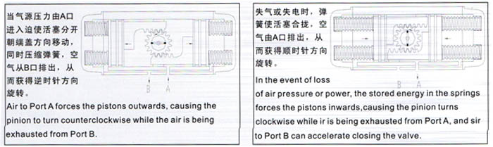 單作用氣動執行器原理