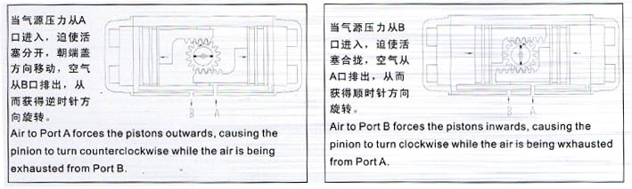 雙作用氣動執行器原理